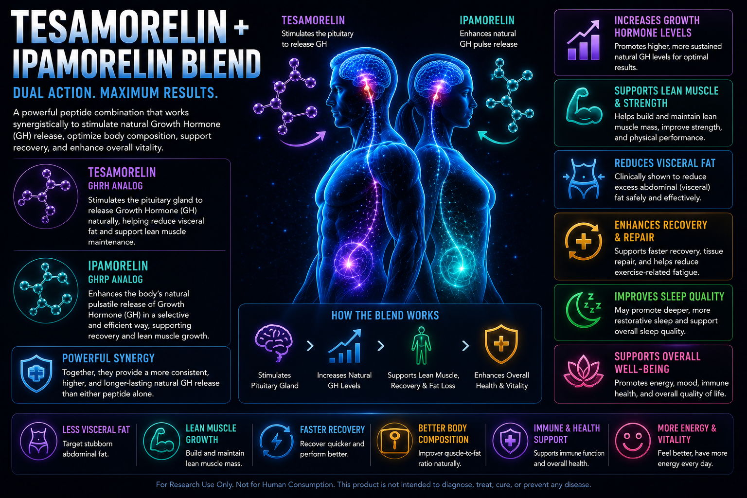 Tesamorelin + Ipamorelin Blend Tesamorelin + Ipamorelin Blend