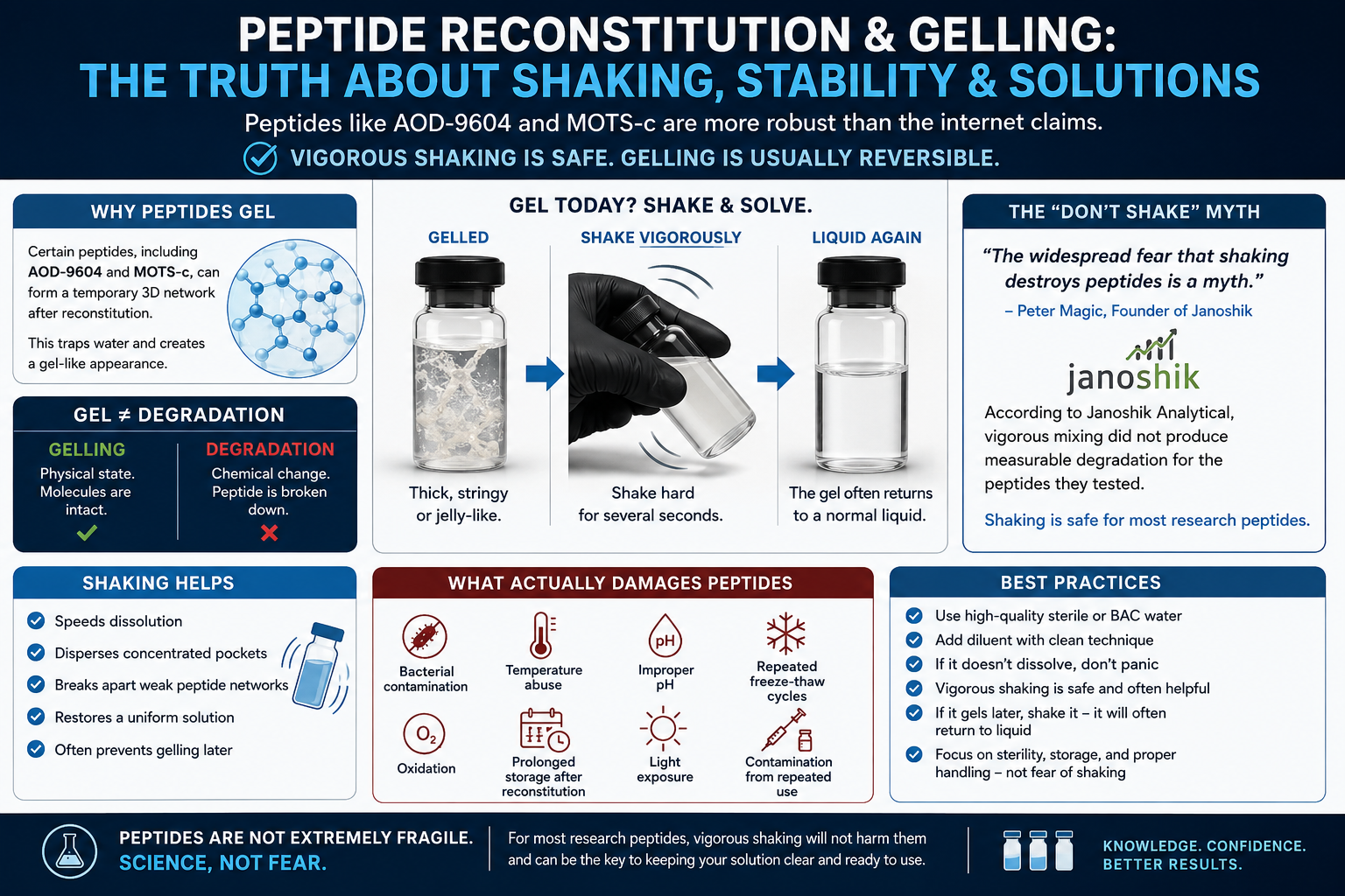 Peptide Reconstitution, Gelling & the “Don’t Shake It” Myth