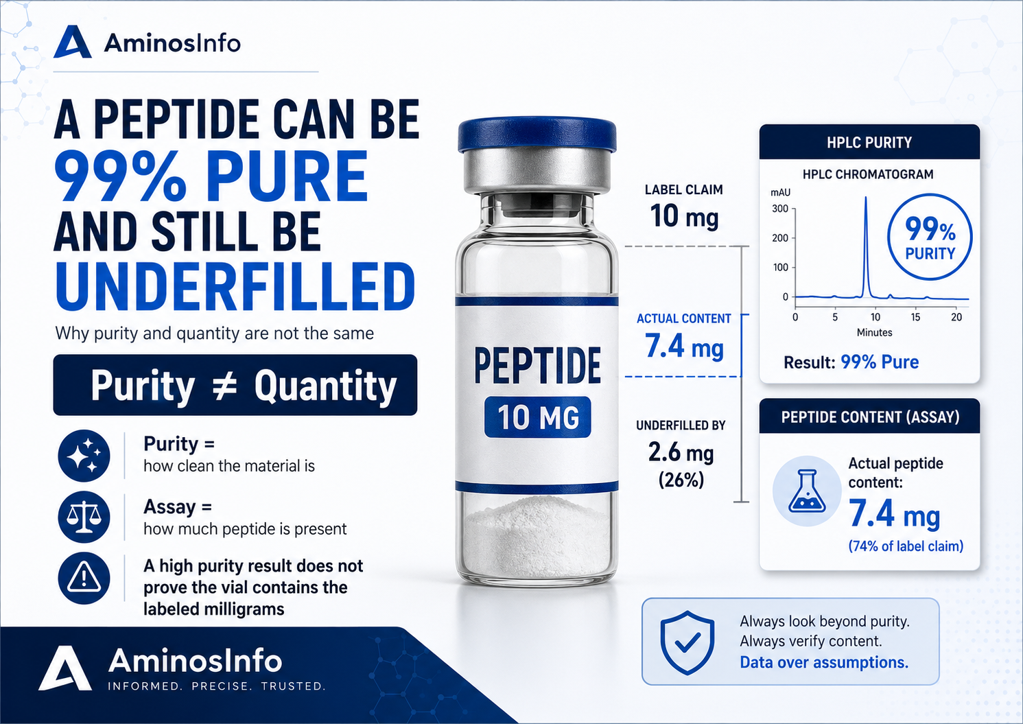 A Peptide Can Be 99% Pure and Still Be Underfilled