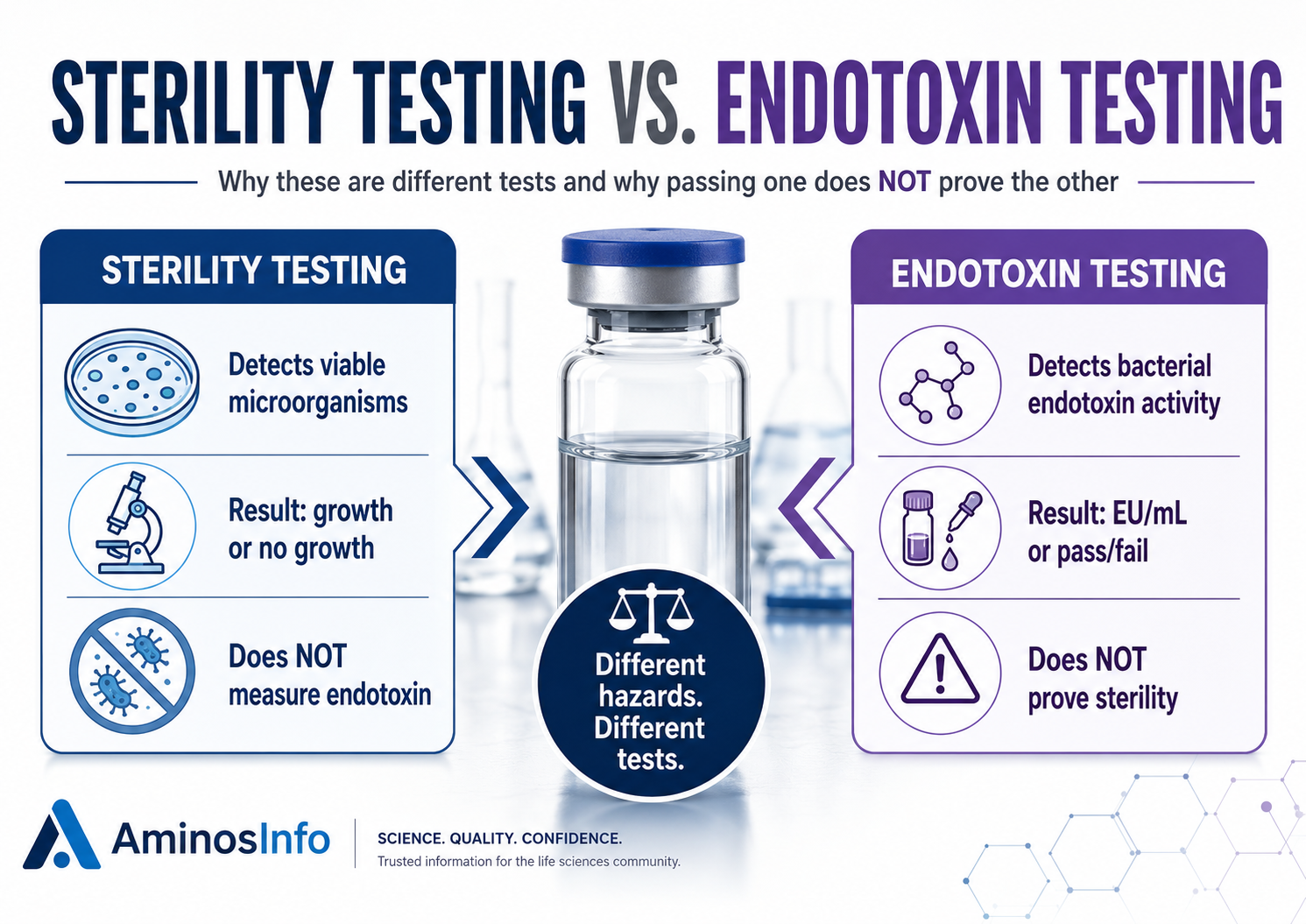 Sterility Testing vs. Endotoxin Testing