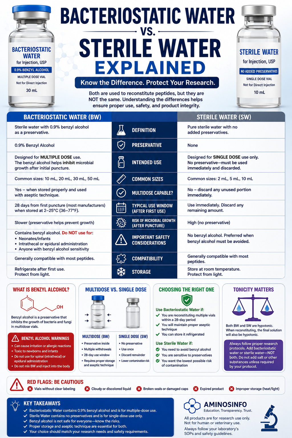 Bacteriostatic Water vs. Sterile Water Explained