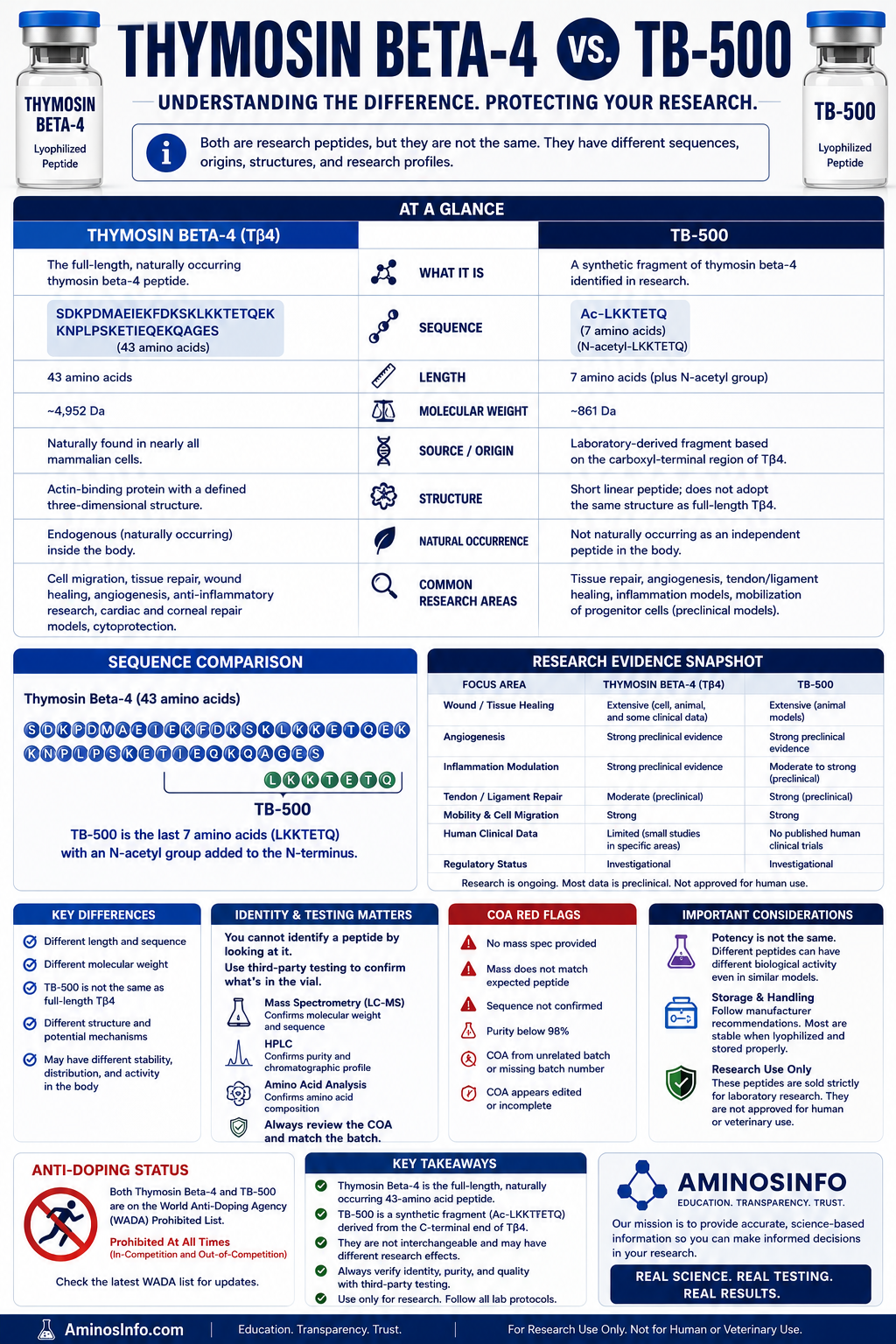 Thymosin Beta-4 vs. TB-500 Thymosin Beta-4 vs. TB-500