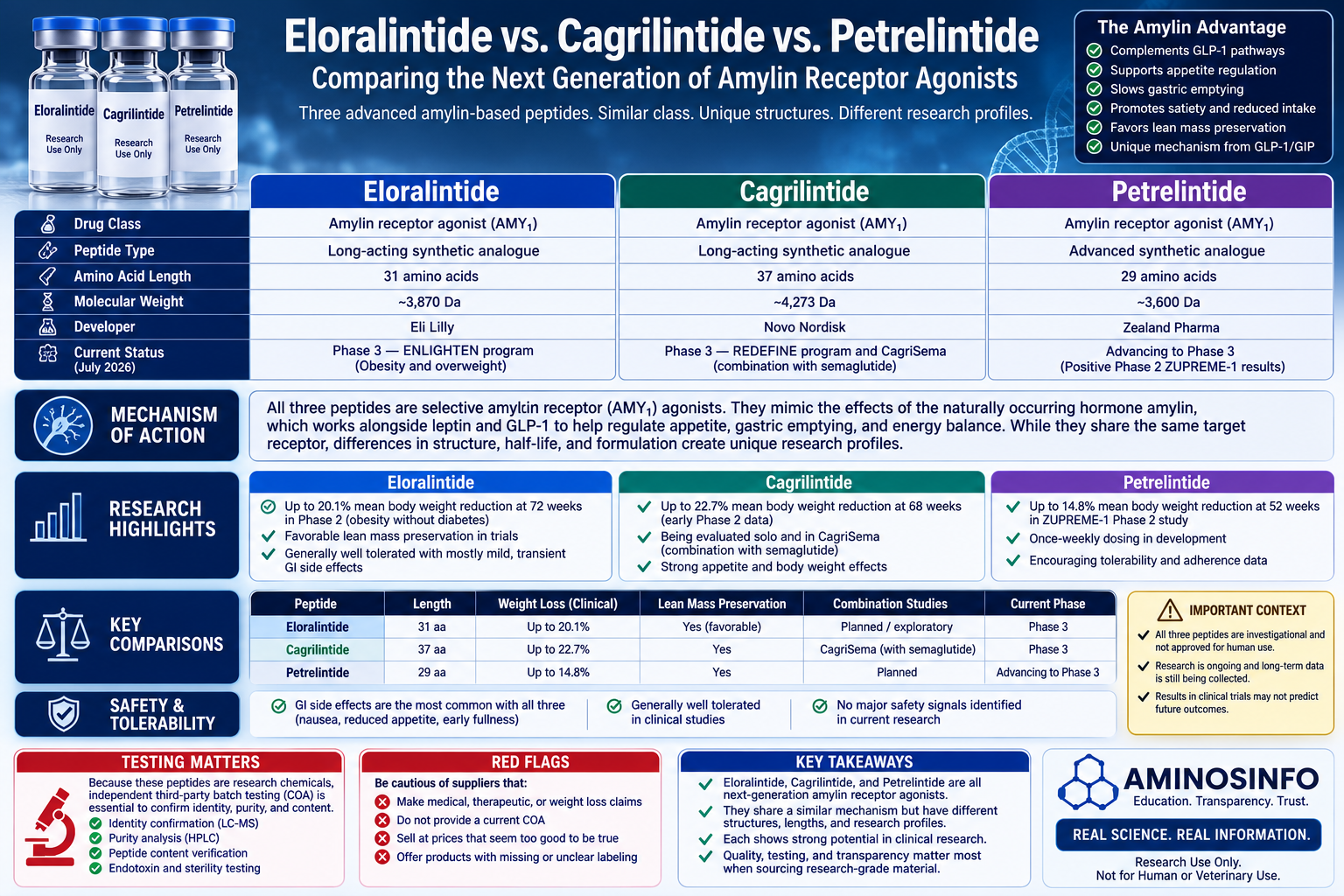 Eloralintide vs. Cagrilintide vs. Petrelintide
