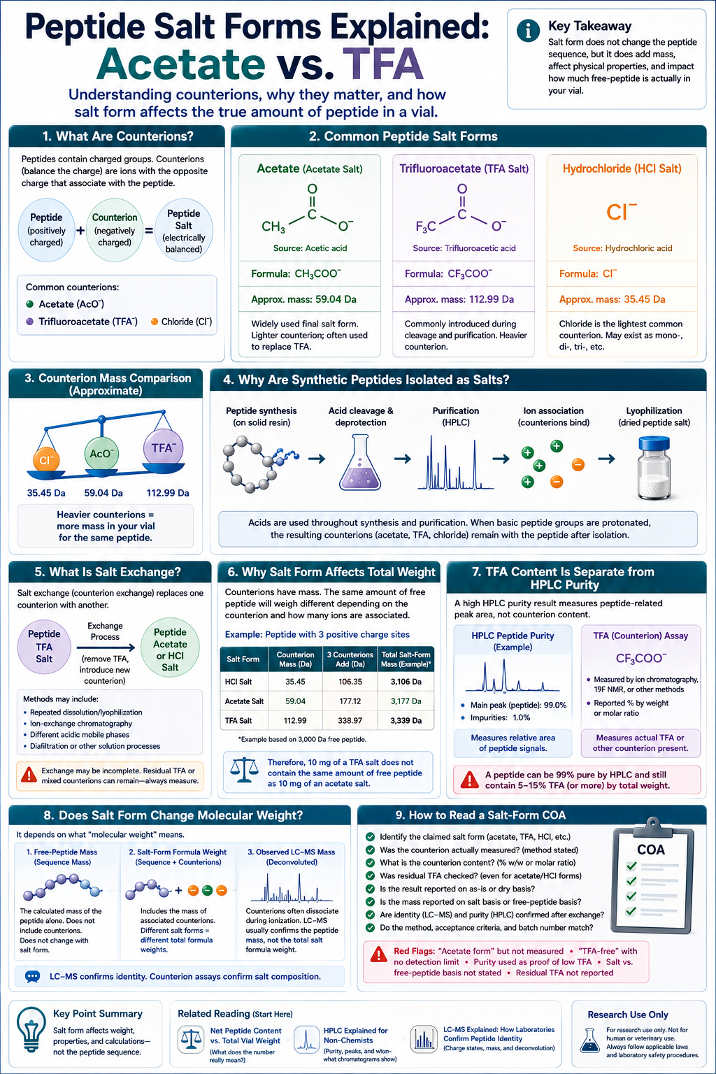 Peptide Salt Forms Explained: Acetate vs. TFA
