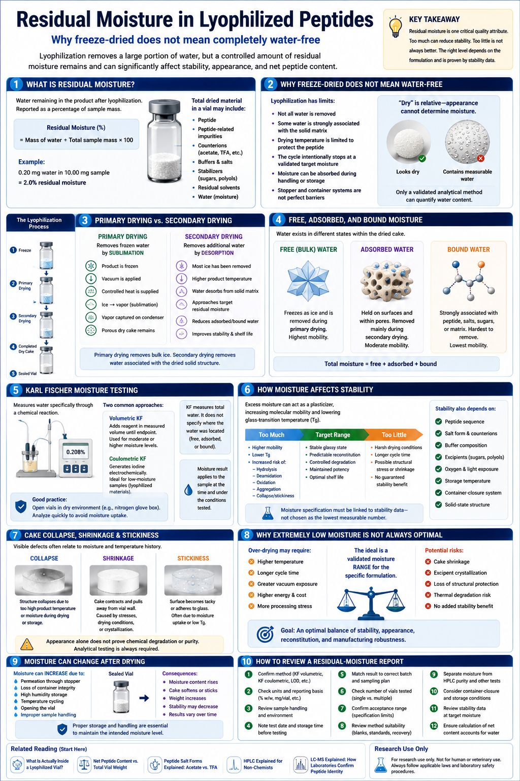 Residual Moisture in Lyophilized Peptides