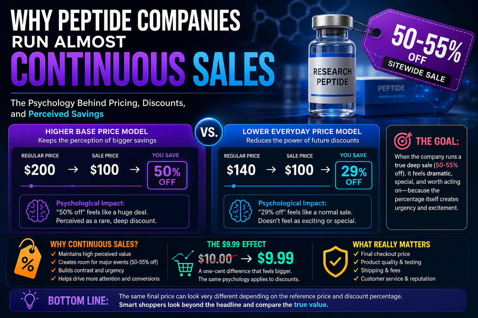 Peptide Companies – The Endless Sale – Why? Peptide Companies – The Endless Sale – Why?